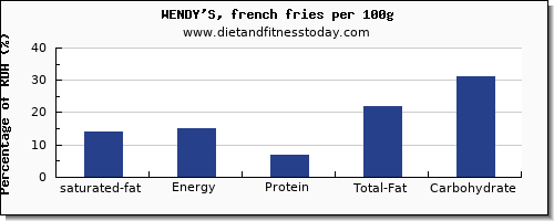 saturated fat and nutrition facts in wendys per 100g